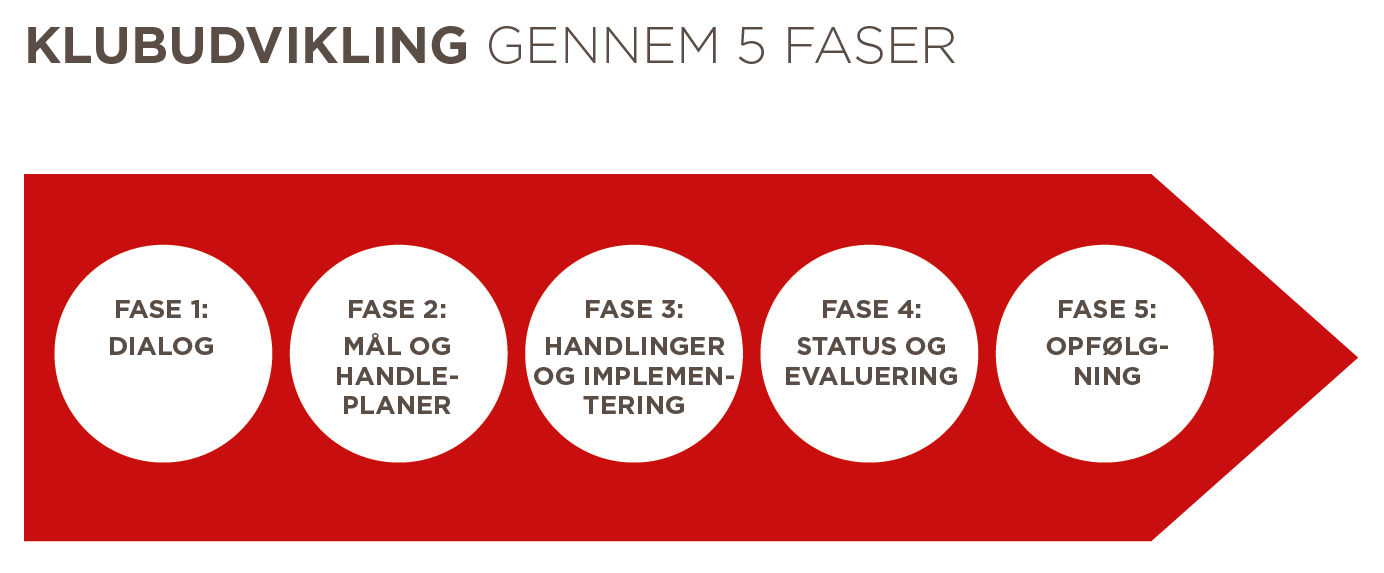 Klubudvikling 5 Faser Stor Klubudvikling 5 Faser Stor